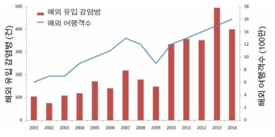 해외여행객 및 해외유입 감염병 발생, 2001-2014