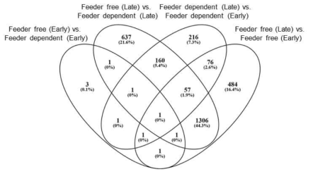 장기배양 및 배양조건 관련 differentially expressed genes (DEGs)