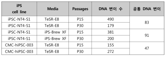 각 세포주 및 배양액 별 계대가 증가 할수록 발생하는 DNA 변이