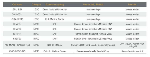 국가줄기세포은행에 보관중인 세포주 명단