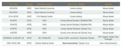 국가줄기세포은행에 보관중인 세포주 명단