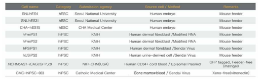 국가줄기세포은행에 보관중인 세포주 명단