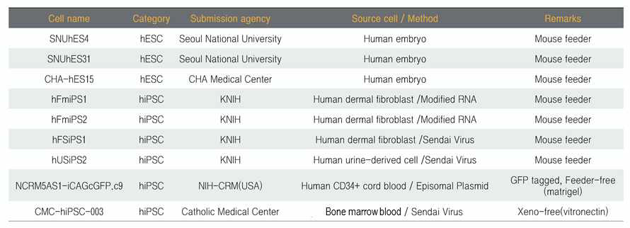 국가줄기세포은행에 보관중인 세포주 명단