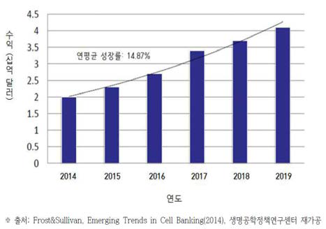글로벌 세포뱅킹 시장 성장 현황