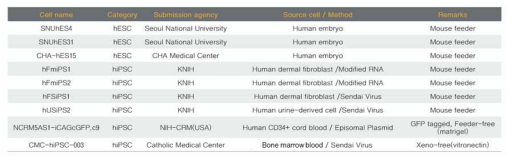 국가줄기세포은행에 보관중인 세포주 명단