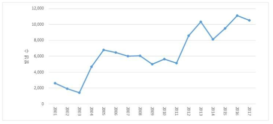 쯔쯔가무시증 연도별 발생현황(2001-2017년).