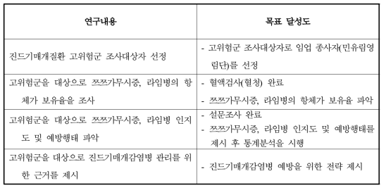 목표 달성도