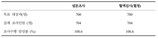 조사수행 달성률