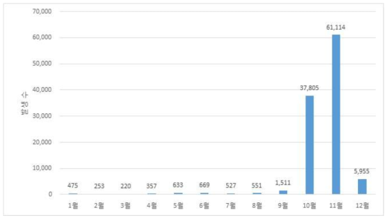 쯔쯔가무시증 월별 발생현황(2001-2017년).