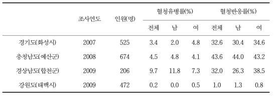 지역 주민 쯔쯔가무시증 항체가 조사 결과