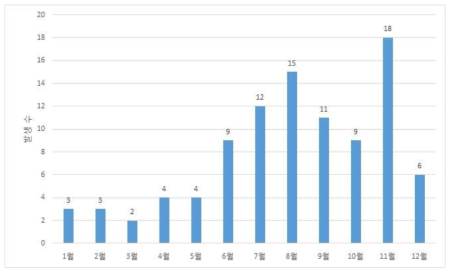 라임병 월별 발생현황(2011-2017년).