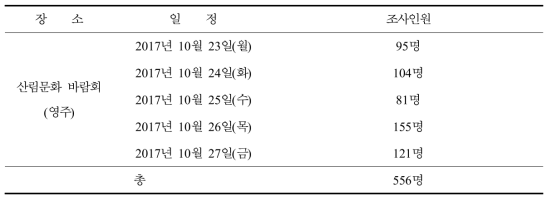 산림문화박람회 조사인원