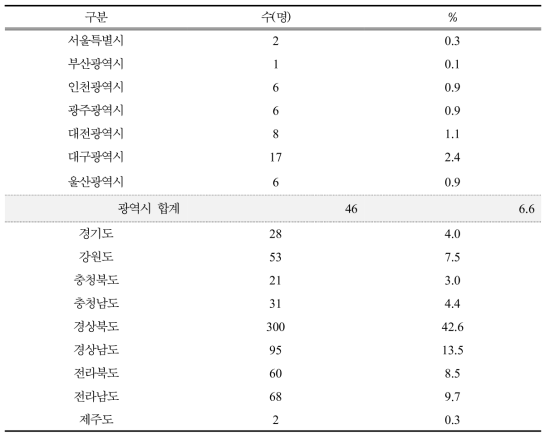 조사대상자의 지역적 분포