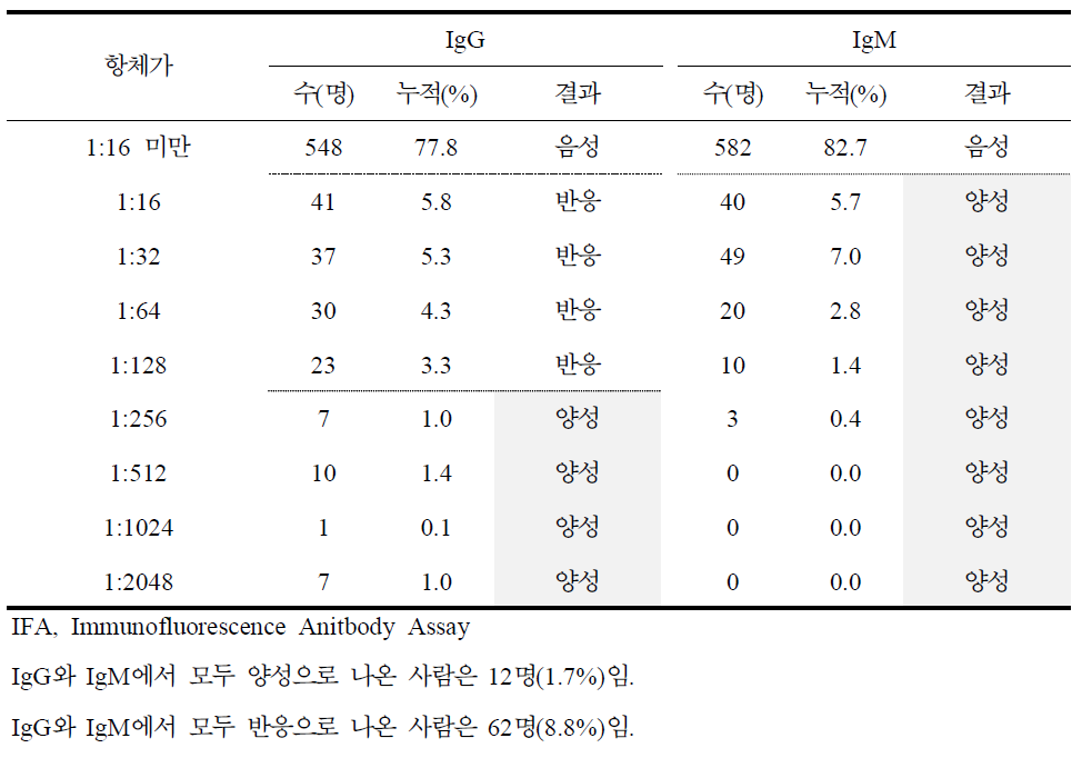 쯔쯔가무시증 항체가 검사 결과(IFA)