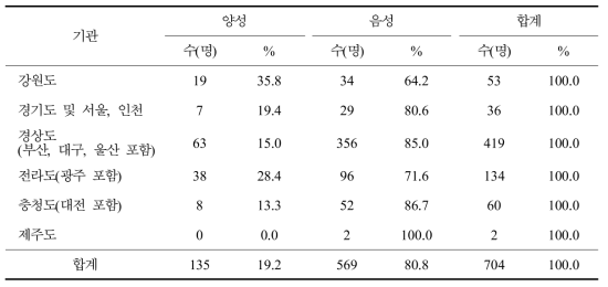 권역별 쯔쯔가무시증 혈청유병률