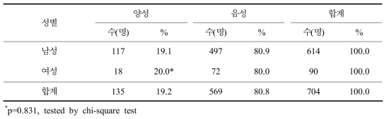 성별 쯔쯔가무시증 혈청유병률