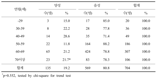 연령별 쯔쯔가무시증 혈청유병률