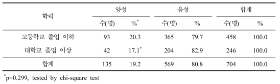 쯔쯔가무시증 혈청유병과 학력별 분석