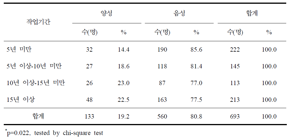 작업기간별 쯔쯔가무시증 혈청유병률