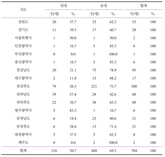 시도별 쯔쯔가무시증 혈청반응률