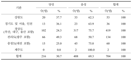 권역별 쯔쯔가무시증 혈청반응률