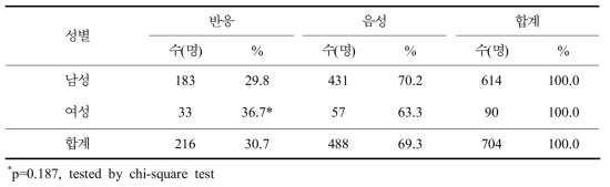 성별 쯔쯔가무시증 혈청반응률