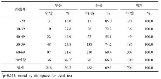 연령별 쯔쯔가무시증 혈청반응률