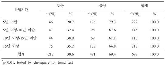 작업기간별 쯔쯔가무시증 혈청반응률