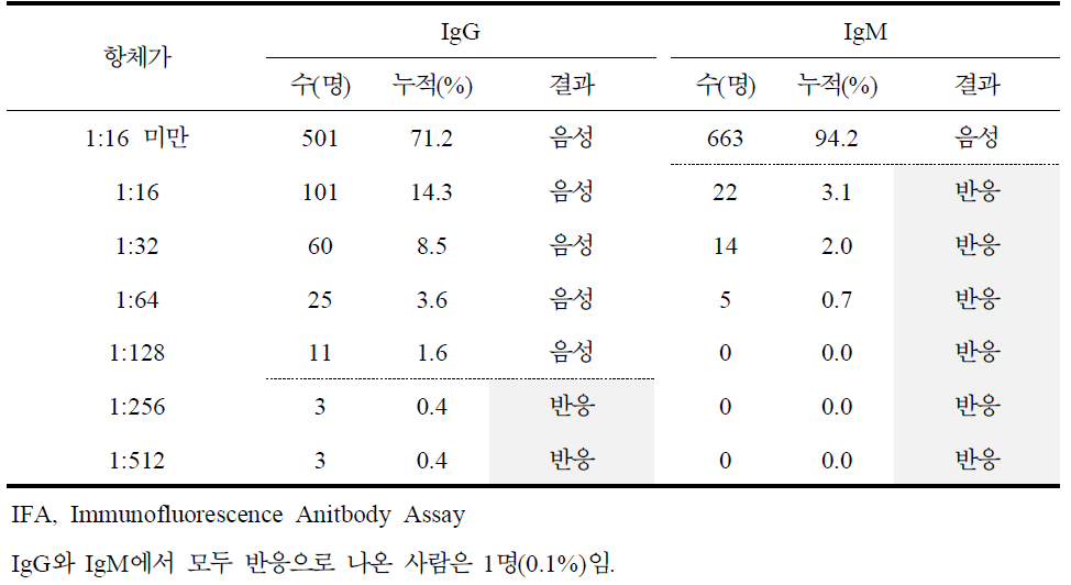 라임병 항체가 검사 결과(IFA)