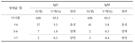 라임병 항체가 검사 결과(Western Blot)