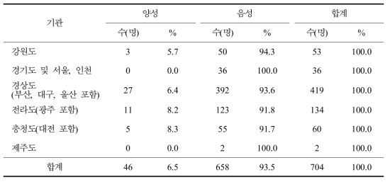 지역별 라임병 혈청반응률