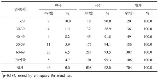 연령별 라임병 혈청반응률