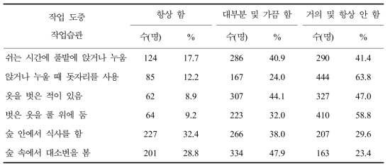 민유림영림단 종사자의 작업 도중 작업습관