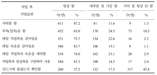 민유림영림단 종사자의 작업 후 작업습관