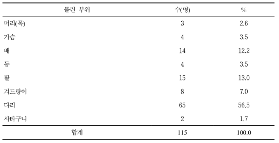 민유림영림단 종사자의 진드기에 주로 물린 부위