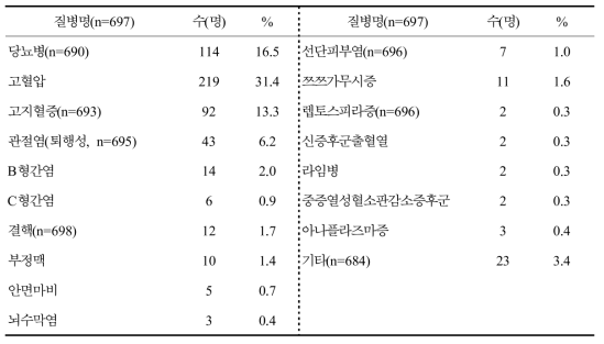 민유림영림단 종사자의 과거력 및 현병력