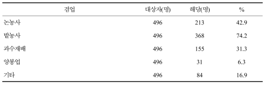 민유림영림단 종사자의 겸업