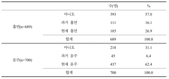 민유림영림단 종사자의 흡연 및 음주