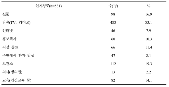 민유림영림단 종사자의 쯔쯔가무시증 인지경로