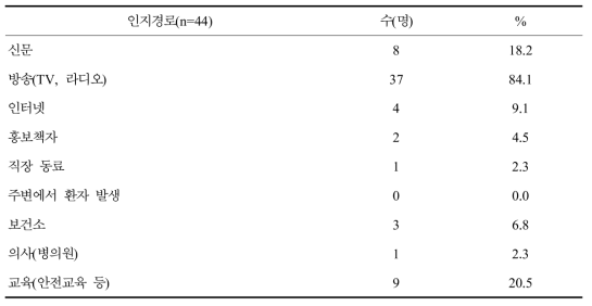 민유림영림단 종사자의 라임병 인지경로