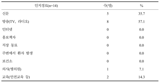 민유림영림단 종사자의 아나플라즈마증 인지경로