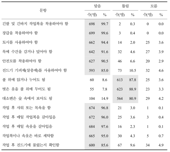 민유림영림단 종사자의 진드기매개감염병 예방에 대한 인지도