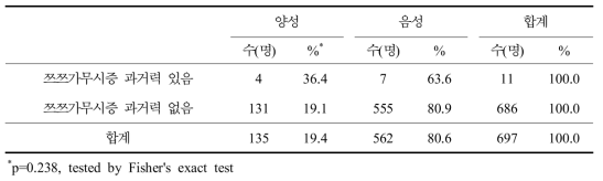 쯔쯔가무시증 혈청유병과 과거 쯔쯔가무시증 분석