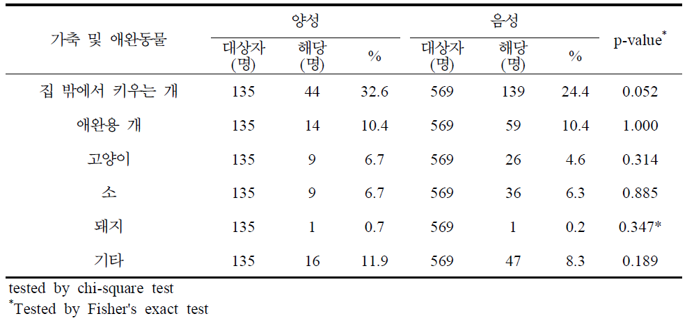 쯔쯔가무시증 혈청유병과 가축 및 애완동물 분석