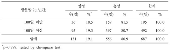 쯔쯔가무시증 혈청유병과 최근 1년간 산 및 야외현장 방문일수 분석