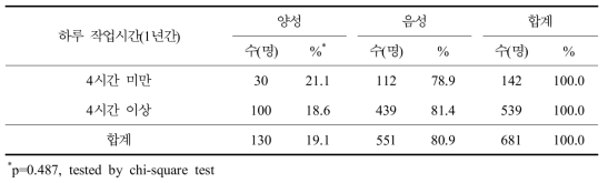 쯔쯔가무시증 혈청유병과 최근 1년간 산 및 야외현장 방문 시 하루 작업시간 분석