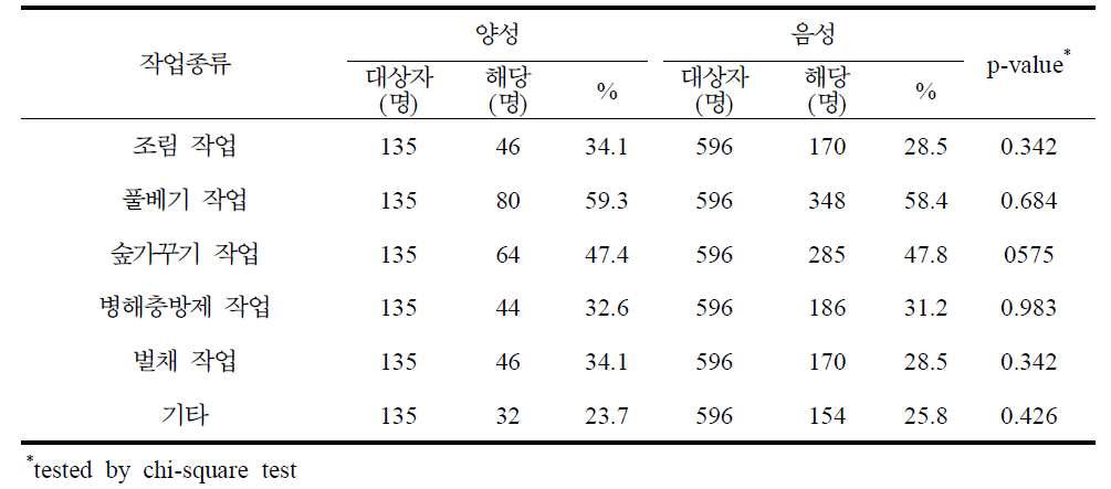 쯔쯔가무시증 혈청유병과 작업종류별 분석