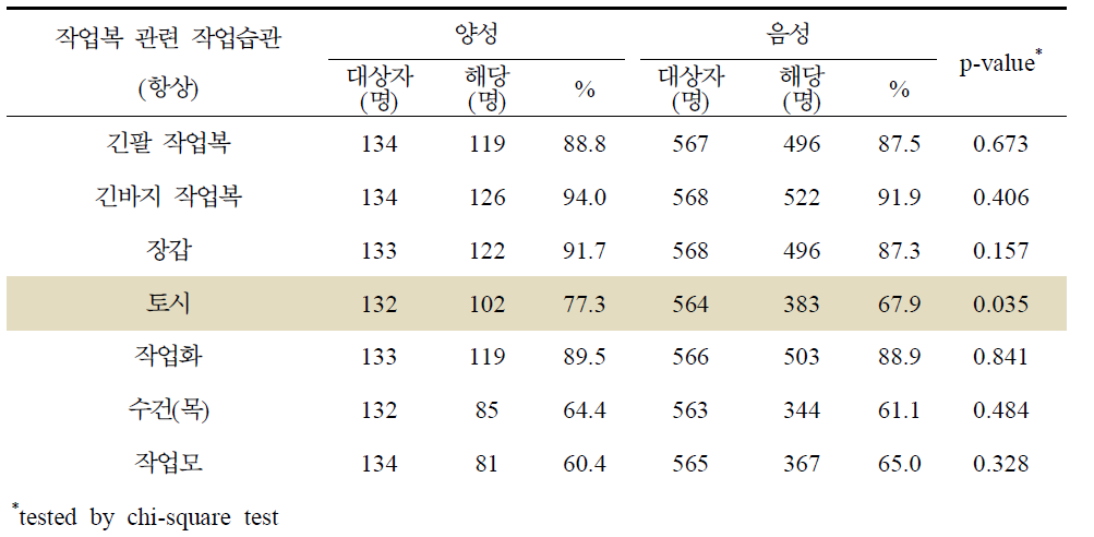 쯔쯔가무시증 혈청유병과 작업복 관련 작업습관별 분석