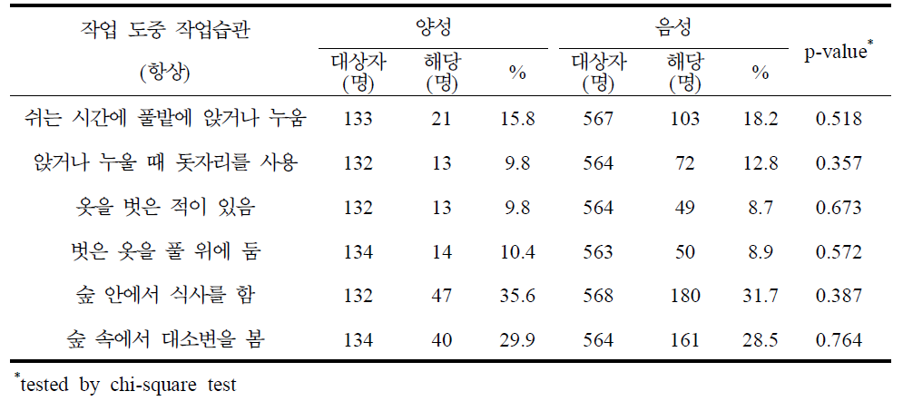 쯔쯔가무시증 혈청유병과 작업 도중 작업습관별 분석