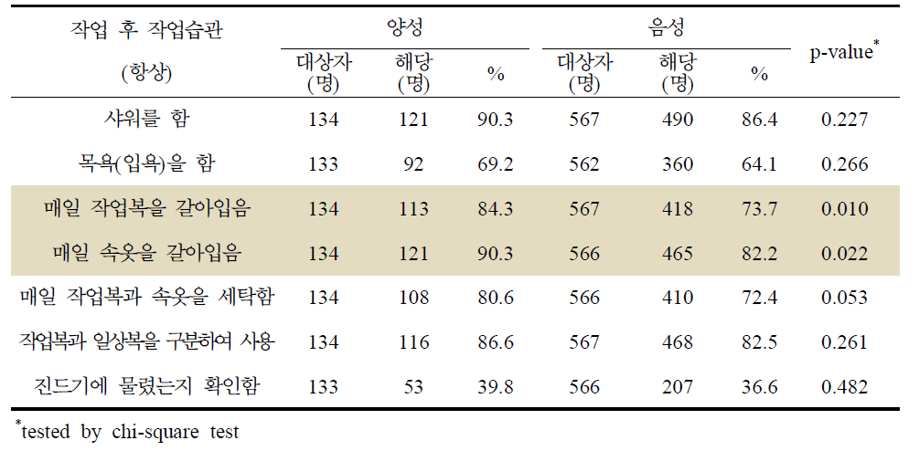 쯔쯔가무시증 혈청유병과 작업 후 작업습관별 분석